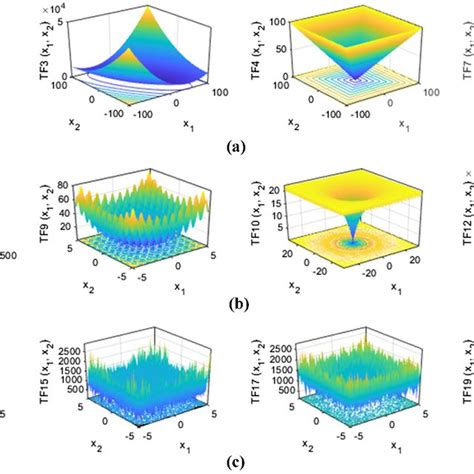 2d Representations Of Benchmark Functions A Unimodal Test Functions B Download Scientific