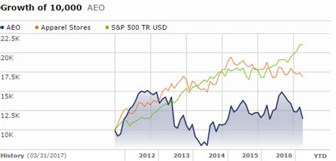 American Eagle Outfitters Currently Overvalued Nyse Aeo Seeking Alpha