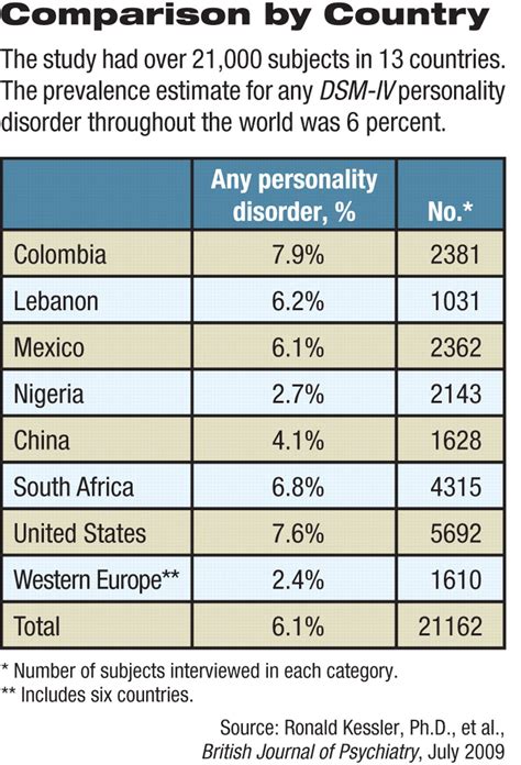 Personality Disorder Prevalence Found To Vary By Country Psychiatric News