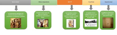 Derecho Procesal Mercantil Linea Del Tiempo Timeline Timetoast Images