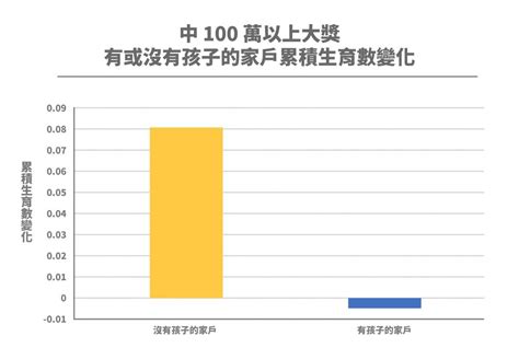 發錢真能刺激生育？揭開臺灣低生育率的問題癥結 國家地理雜誌官方網站｜探索自然、科學與文化的最佳權