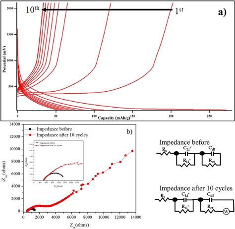 A Charge Discharge Profiles Of Anodic Half Cell Using Bare Graphite