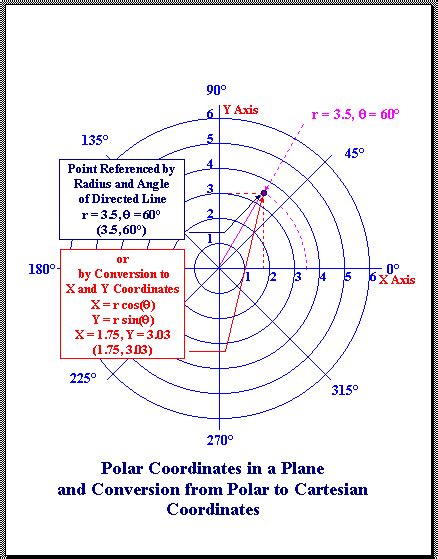 Conversion from Polar to Cartesian Coordinates on a plane | Cartesian ...