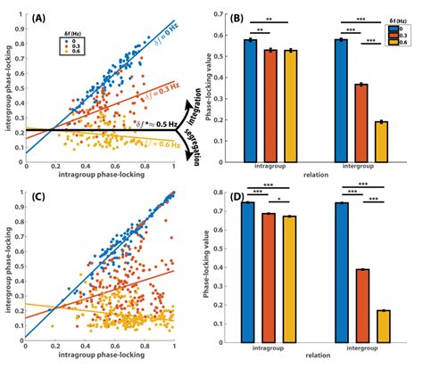 3 Intergroup Relations And Average Inter Intragroup Coordination A Download Scientific