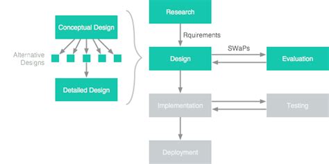 usability - Conceptual Design VS Conceptual Model - User Experience