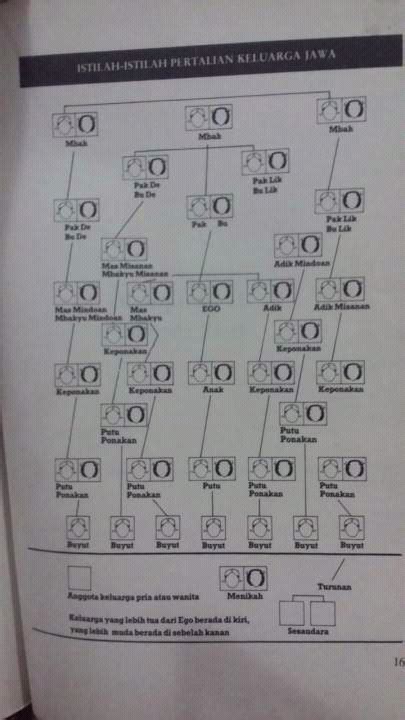 Istilah Silsilah Keluarga Jawa Dalam Ikatan Darah Sma N Pamotan