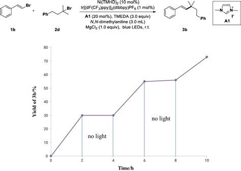 Figure From Dual Nickel And Photoredox Catalyzed Reductive Cross