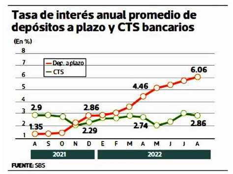 Depósito A Plazos En Bancos Ya Pagan Más Que Cuentas Cts Infobae