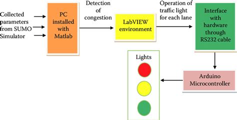 3 The Block Representation Of The Suggested Adaptive Traffic Light Download Scientific Diagram