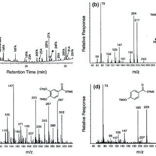 A Typical Gc Ms Trace Total Ion Current Tic Of Trimethylsilylated