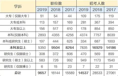 2020國考「擴招」跡象明顯，學歷要求有「抬高」趨勢 每日頭條