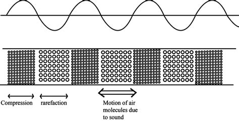 The Total Number Of Compressions And Rarefactions Produced Per Second In A Sound Wave Is 50