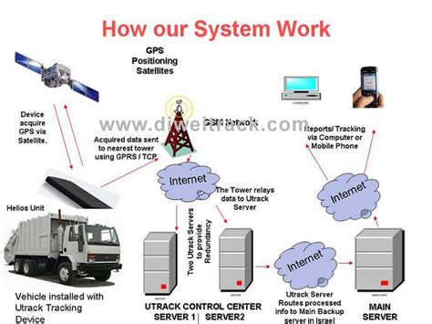 Gps Tracking Device For Trucks Truck Gps Tracker