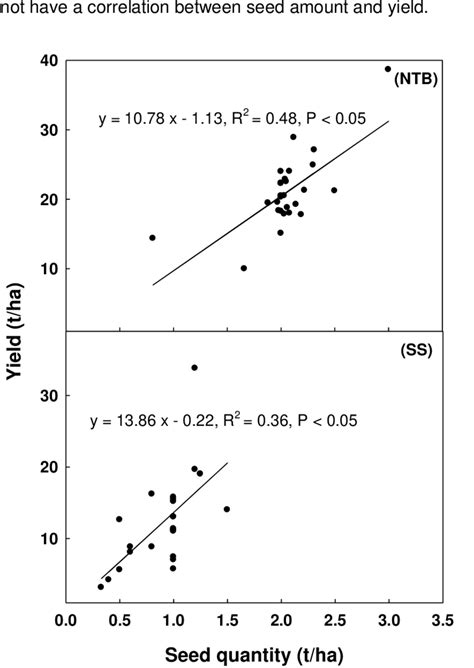 4. Linear regression of yield & quantity of seed used in NTB & South ... 