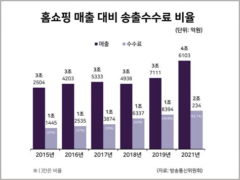 송출수수료 매년 상승 홈쇼핑 업계 고통 호소 통계자료