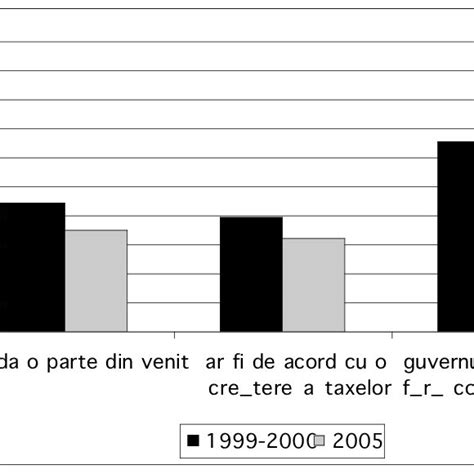 Figura Nr Dispozi Ia Popula Iei Din Rom Nia Spre Modalit I