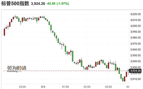 非农数据难救市场：美股三大指数均跌超1 热门中概股普跌比亚迪adr跌近7凤凰网财经凤凰网