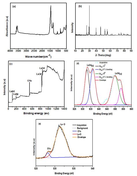 Spectroscopic Characterization A FT IR Spectra B XRD Patterns