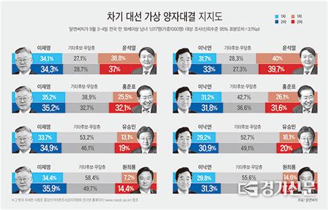 이재명 오름세 Vs 윤석열 내림세‥국힘 홍준표 원희룡 후보 대약진 경기언론인클럽