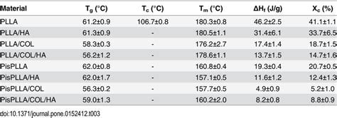 The Individual Glass Transition Temperature Tg Crystallization Download Table