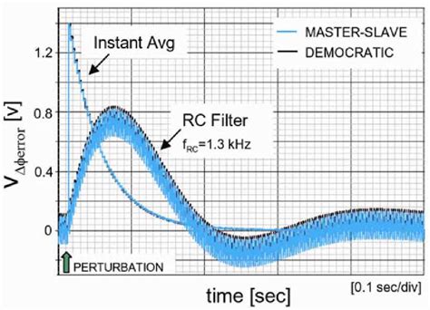 Figure From Review And Stability Analysis Of Pll Based Interleaving