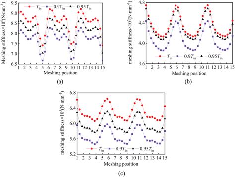 Time Varying Meshing Stiffness Curve Of Each Gear Pairs A I Stage