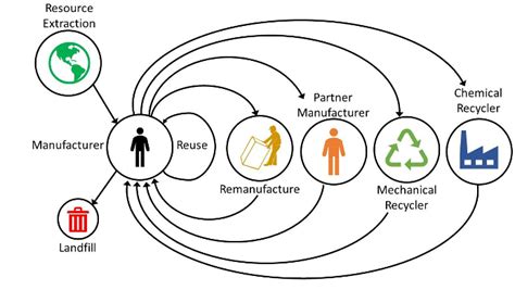 Prioritizing Sustainability The Circular Economy Davis Standard