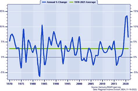 Casey County vs. Kentucky | Per Capita Personal Income Trends over 1969 ...