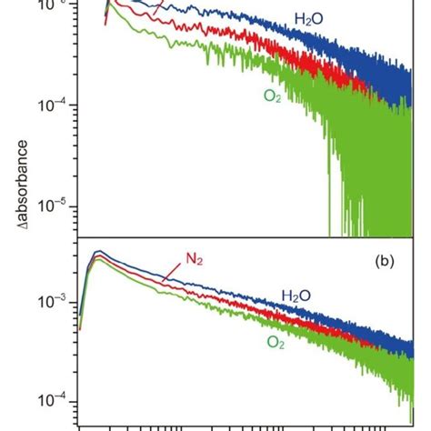 Decay Curves Of Transient Absorption Of A Srtio Sc Mg And B