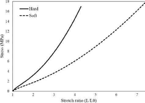 Stress Strain Curves Calculated For Soft And Hard Rubber Compounds Download Scientific Diagram