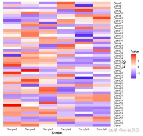 用ggplot2绘制热图（r语言） 知乎