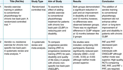 Aerobic Exercise And Non Specific Chronic Low Back Pain Download Table