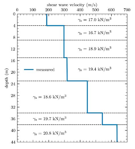 Shear Wave Velocity Profile And Idealised Stratigraphy Download