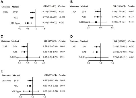 Causal Association Between Placental Growth Factor And Coronary Heart