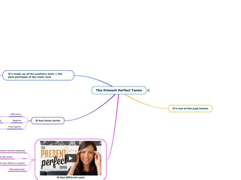 The Present Perfect Tense Mind Map