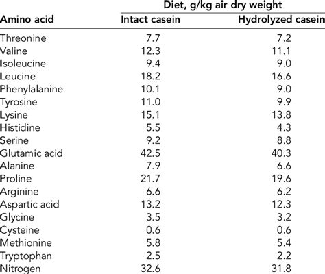 Determined Amino Acid And Nitrogen Contents Of The Test Diets