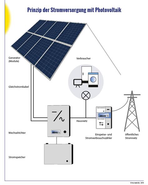 Pv Module Wechselrichter Und Speicher Mo Ment Energy