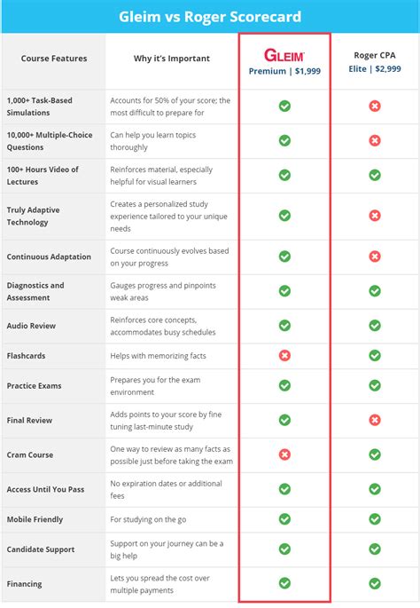 Gleim vs Roger CPA Review - 100+ hrs Research & Analysis!