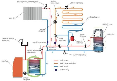 Jak Po Czy Wodne Ogrzewanie Pod Ogowe Z Grzejnikami