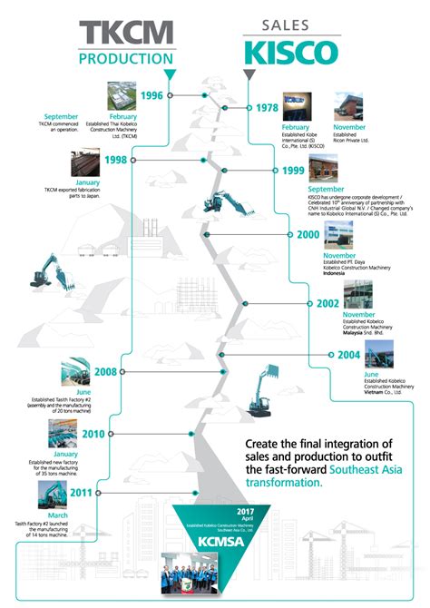 History｜Kobelco Construction Machinery Southeast Asia Co., Ltd.