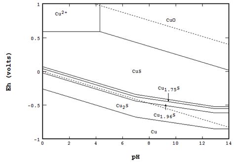 The Eh Ph Diagram And Its Advances