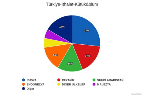 T Rkiyenin K T K Ithalat Ocak Mart D Neminde D T