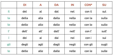 Italian Simple And Articulated Prepositions A Guide Smart Italian