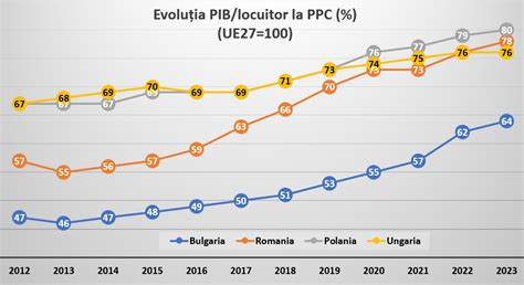 România Europeană De Ziua Europei A Doua Cea Mai Rapidă Evoluție