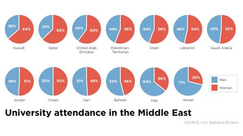 Mideast Women Beat Men In Education Lose Out At Work