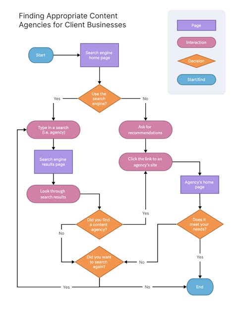 30 Free Flowchart Examples For Beginners Free Templates On Boardmix