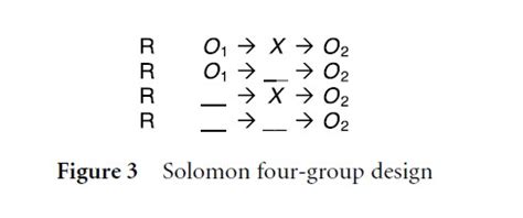 Pretest Posttest Comparison Group Designs Analysis And Interpretation