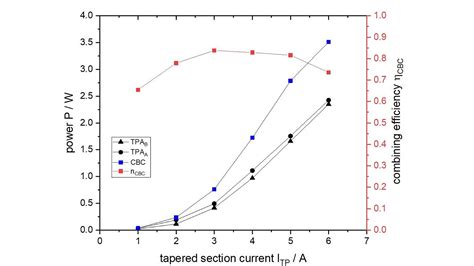 Significant Progress In Coherent Beam Combining With Diode Lasers And