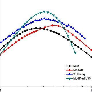 Electronic Energy Loss Of Beryllium In SiO 2 As A Function Of Incident