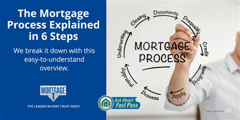 Mortgage Process In 6 Easy Steps Mortgage 1 Inc